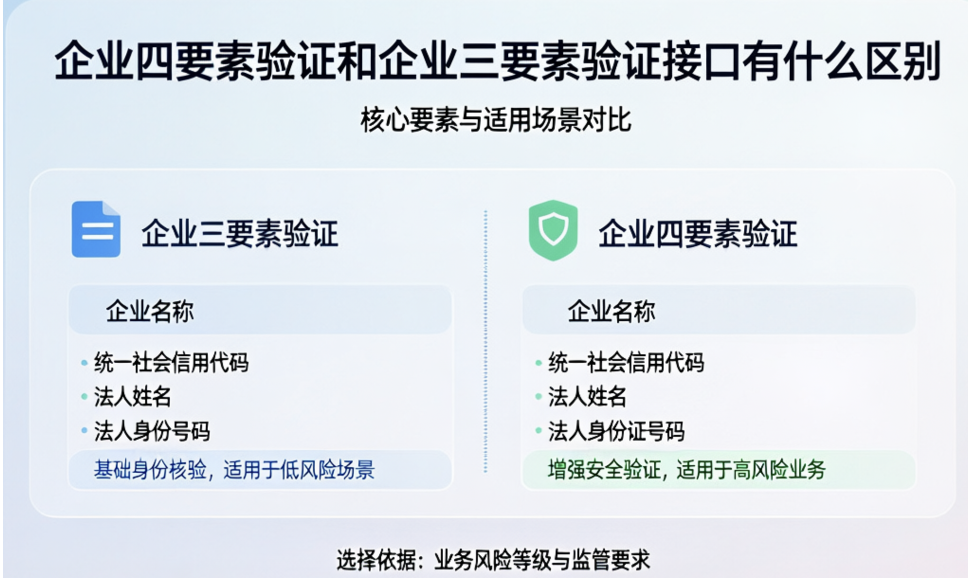 企业四要素验证和企业三要素验证接口有什么区别？