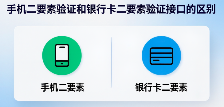 手机二要素验证和银行卡二要素验证接口的区别?